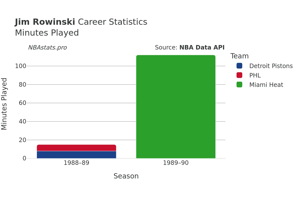 Jim Rowinski Minutes–Played Career Chart