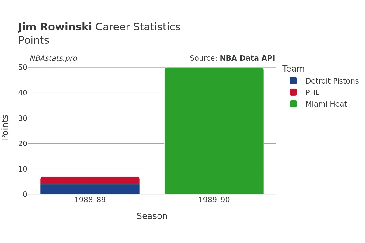 Jim Rowinski Points Career Chart