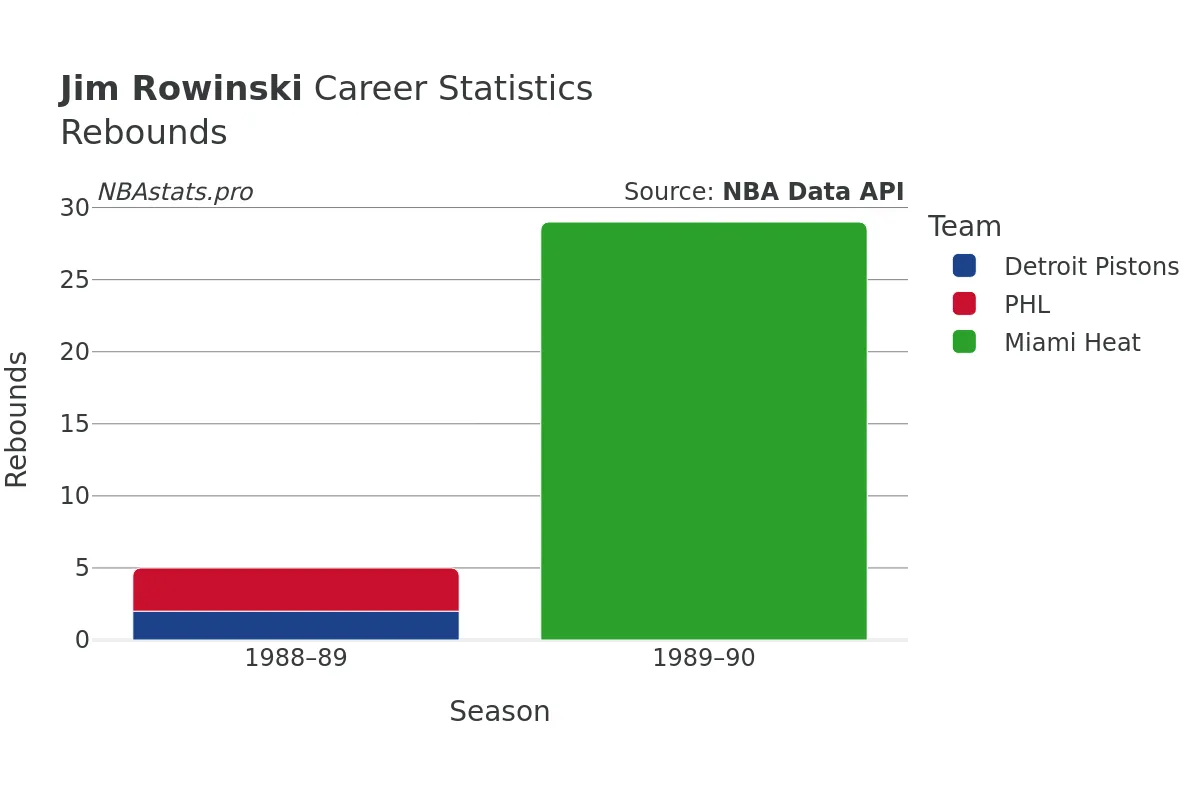 Jim Rowinski Rebounds Career Chart