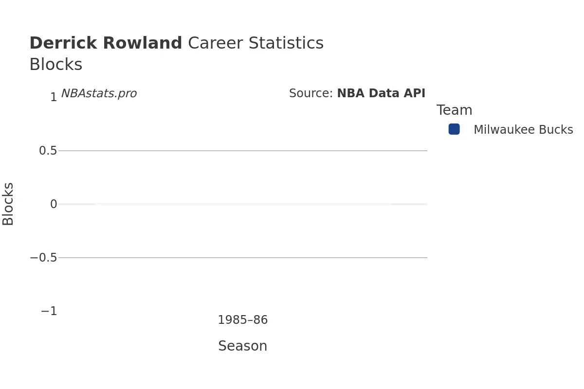 Derrick Rowland Blocks Career Chart