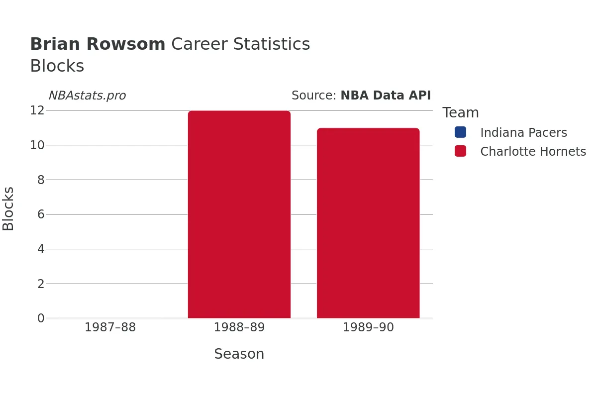 Brian Rowsom Blocks career chart Brian Rowsom Blocks Career Chart