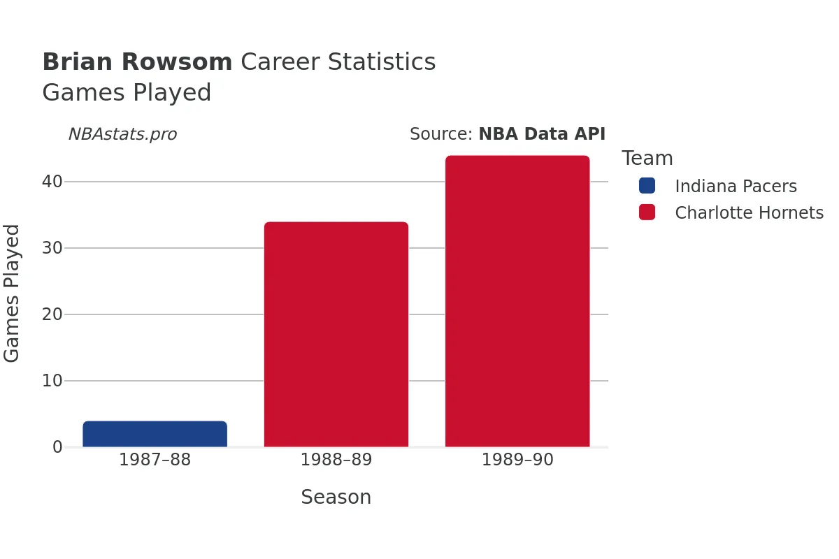 Brian Rowsom Games–Played Career Chart Brian Rowsom Games–Played Career Chart
