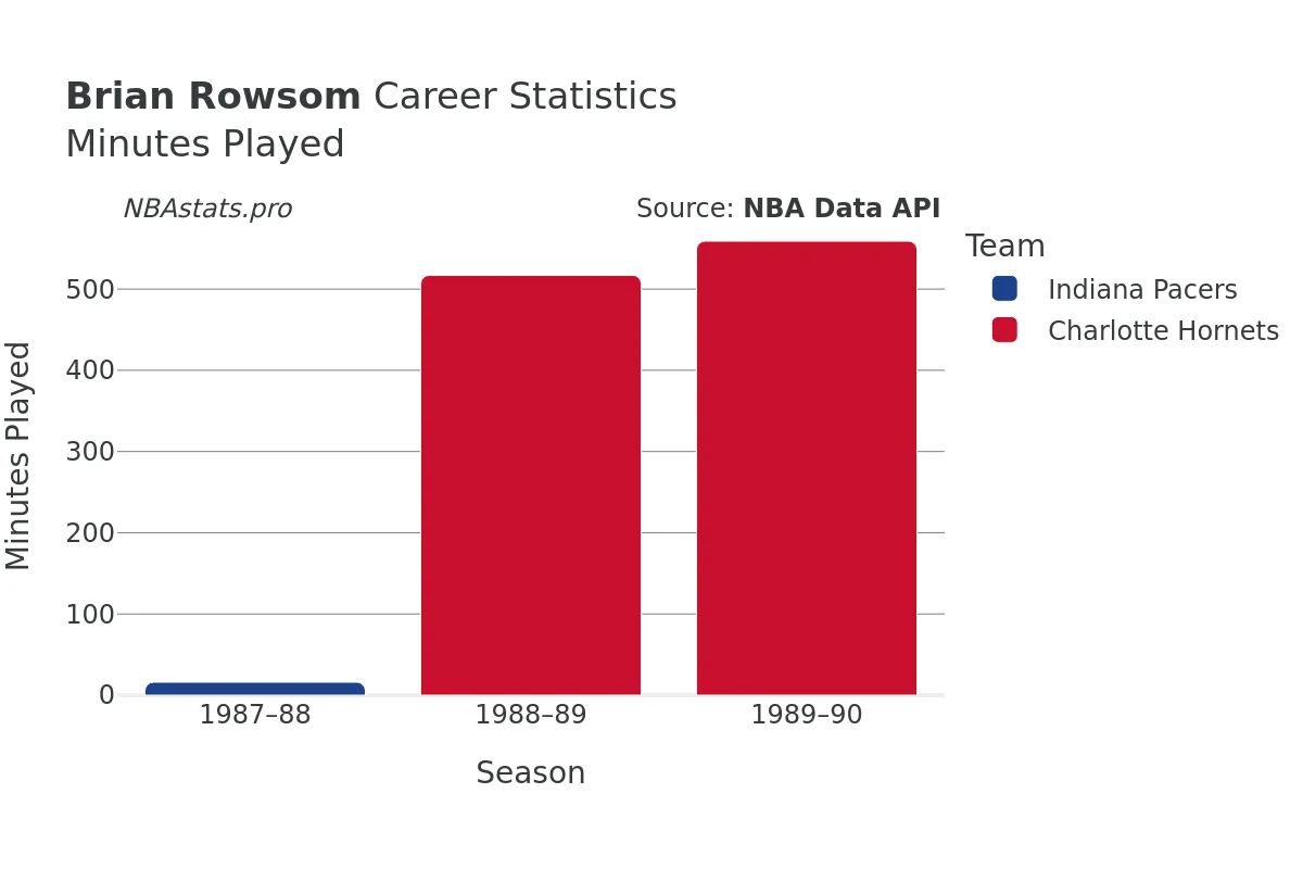 Brian Rowsom Minutes–Played Career Chart Brian Rowsom Minutes–Played Career Chart