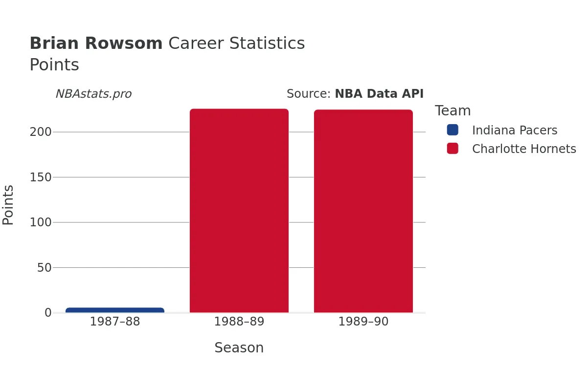 Brian Rowsom Points Career Chart Brian Rowsom Points Career Chart