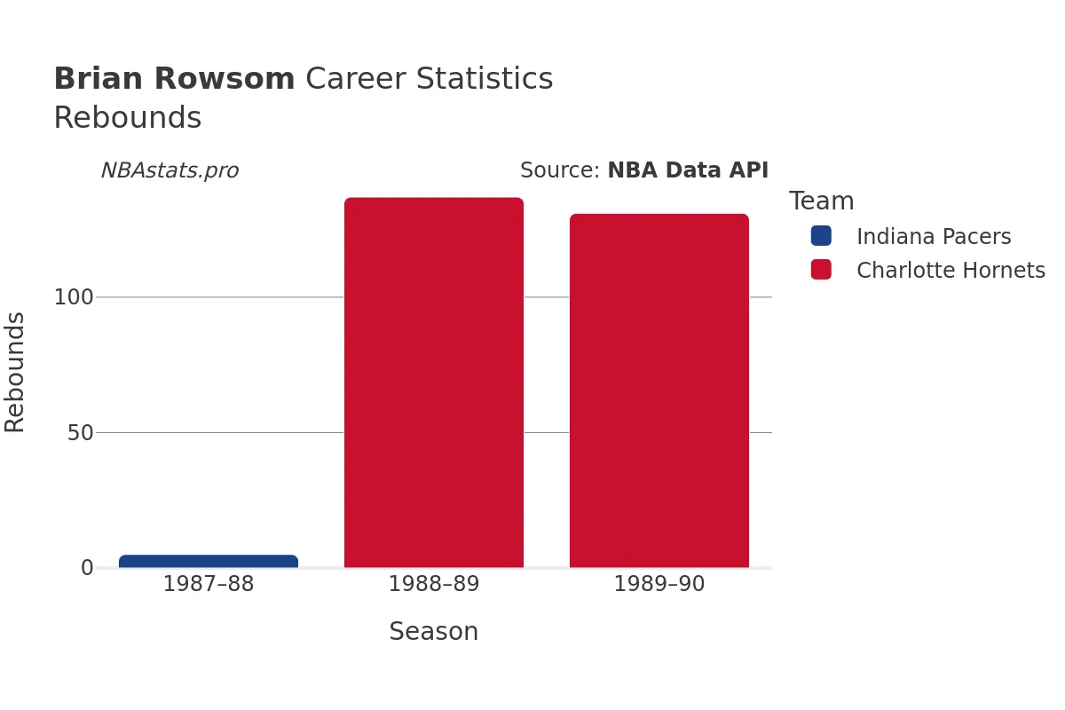 Brian Rowsom Rebounds Career Chart Brian Rowsom Rebounds Career Chart