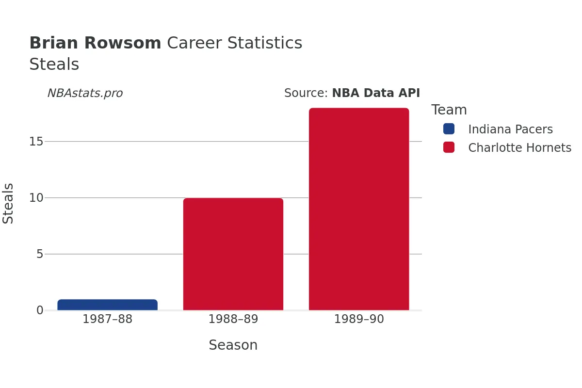 Brian Rowsom Steals Career Chart Brian Rowsom Steals Career Chart