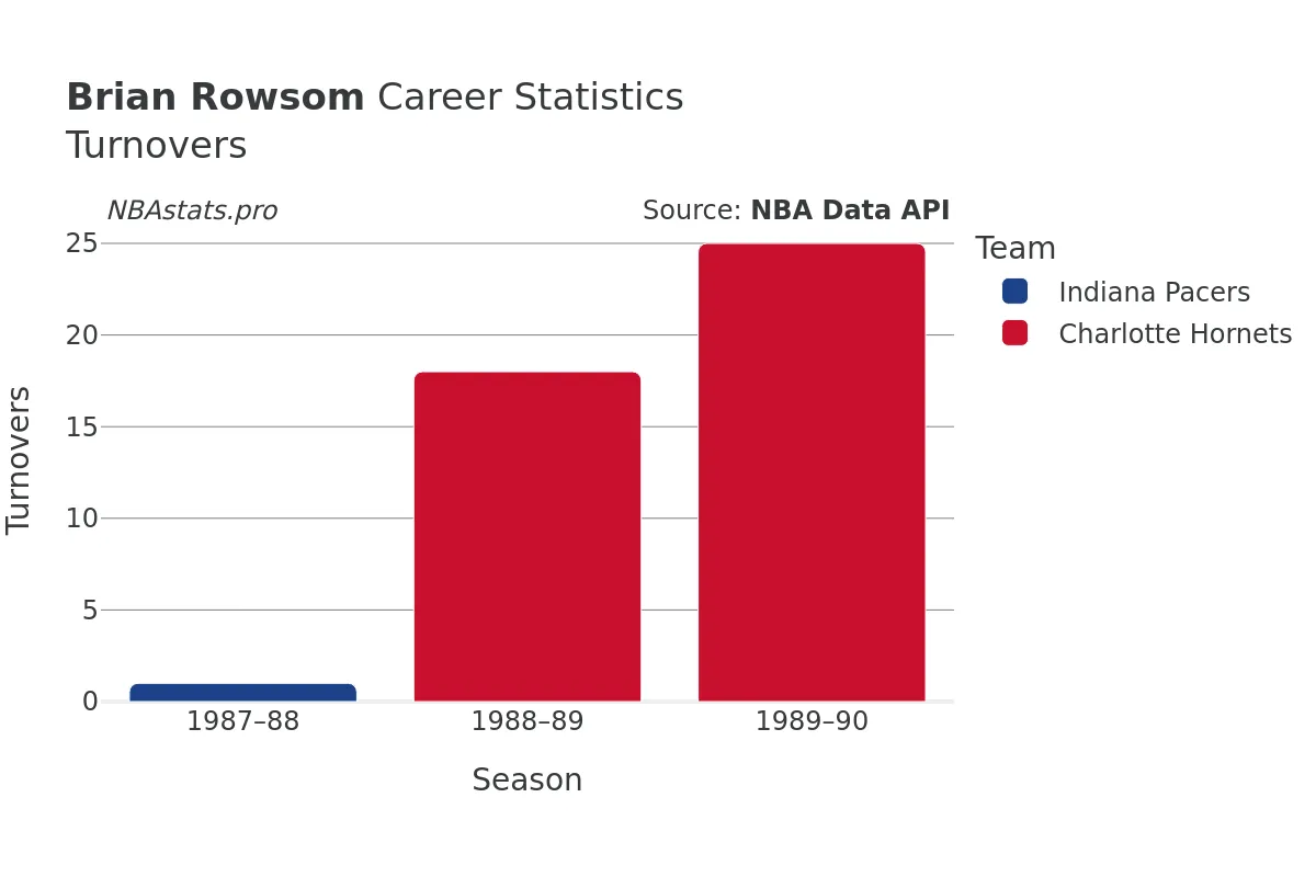 Brian Rowsom Turnovers Career Chart Brian Rowsom Turnovers Career Chart