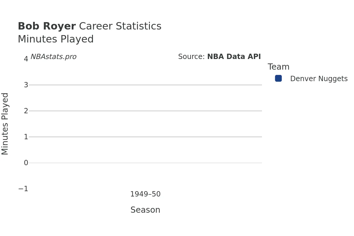 Bob Royer Minutes–Played Career Chart