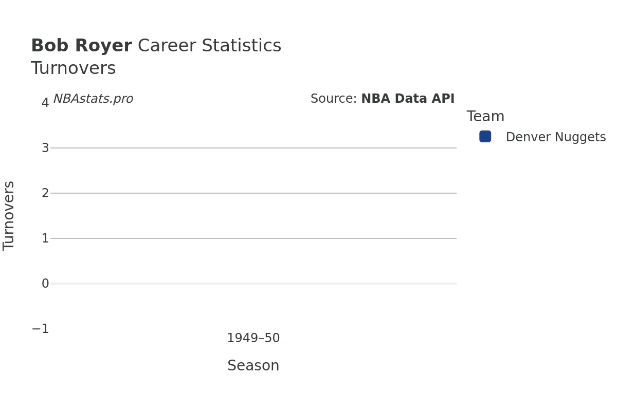 Bob Royer Turnovers Career Chart