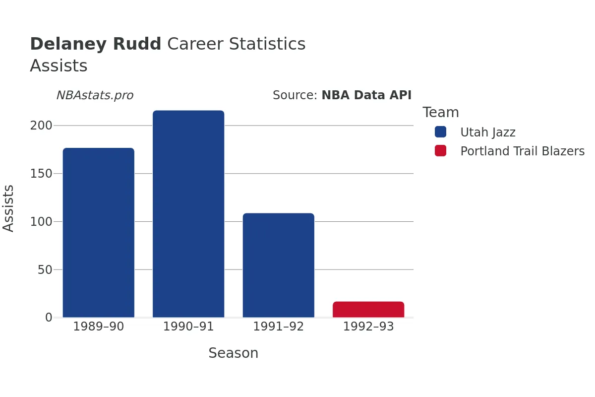 Delaney Rudd Assists Career Chart