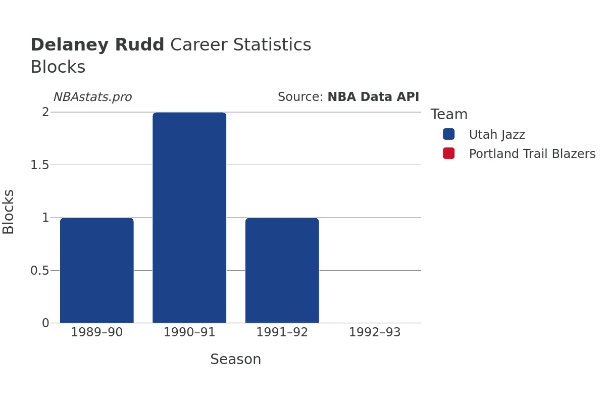 Delaney Rudd Blocks Career Chart