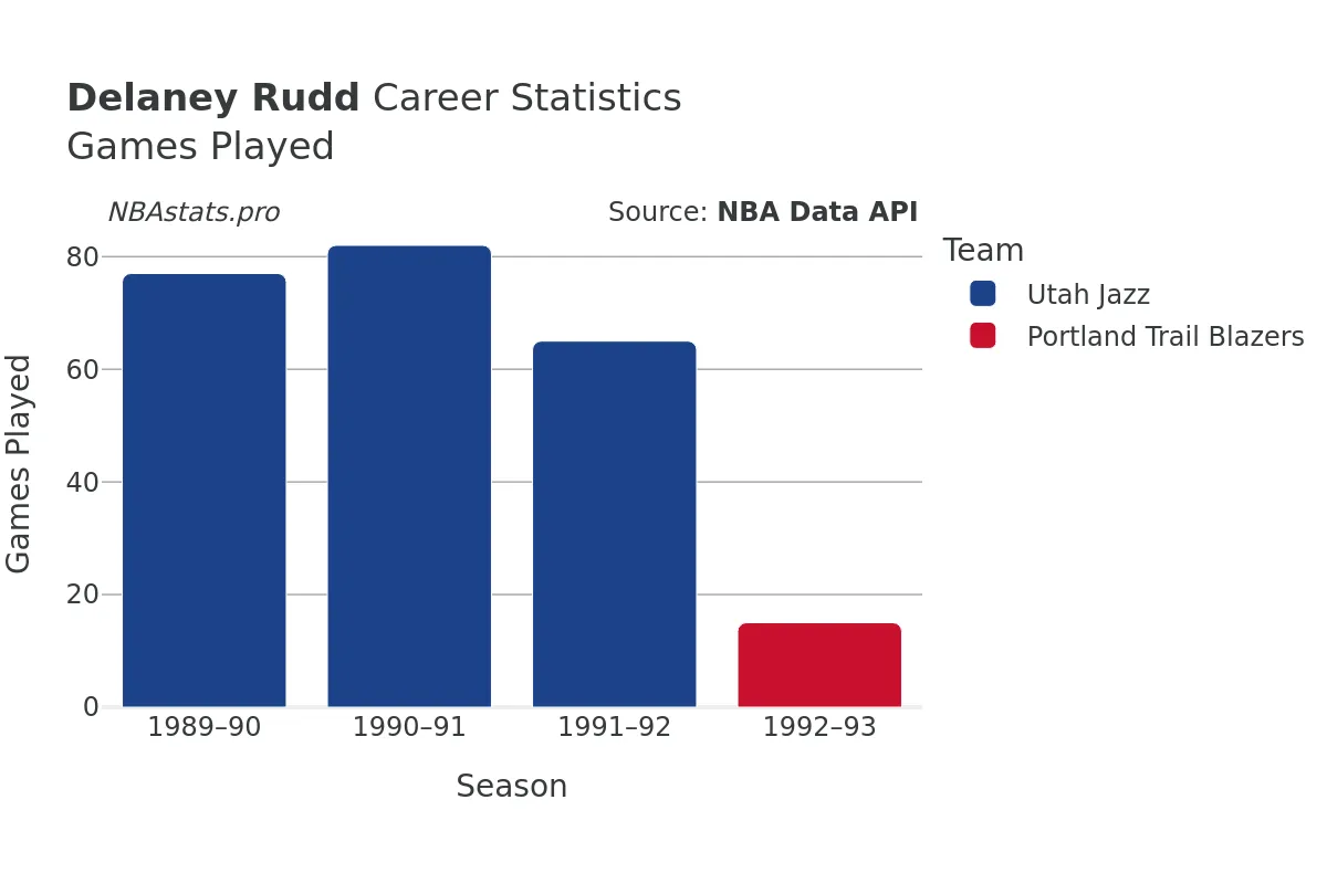 Delaney Rudd Games–Played Career Chart