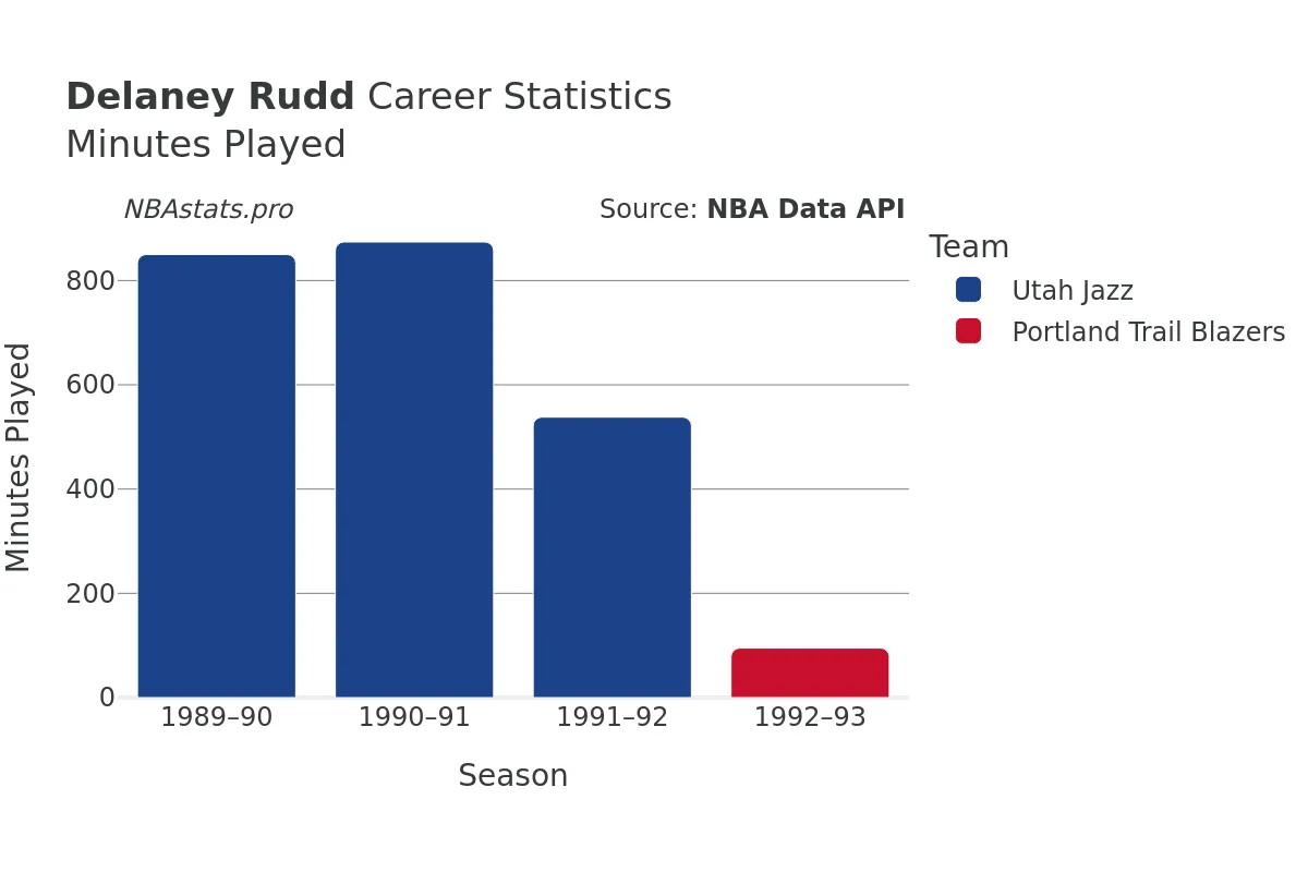 Delaney Rudd Minutes–Played Career Chart