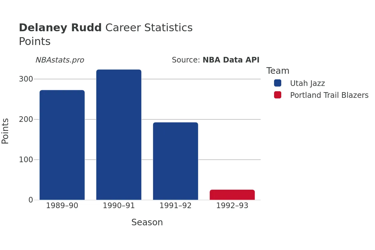 Delaney Rudd Points Career Chart