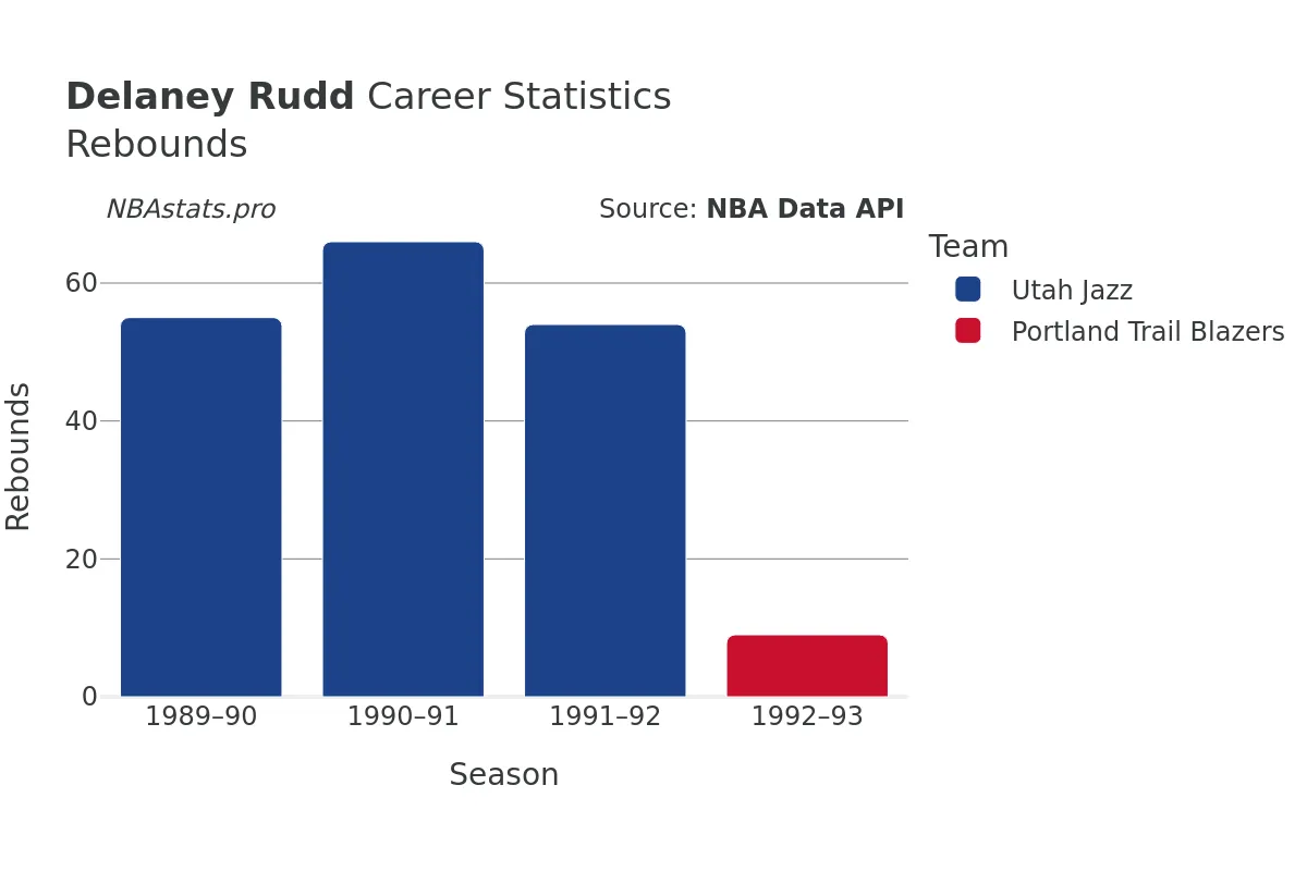 Delaney Rudd Rebounds Career Chart