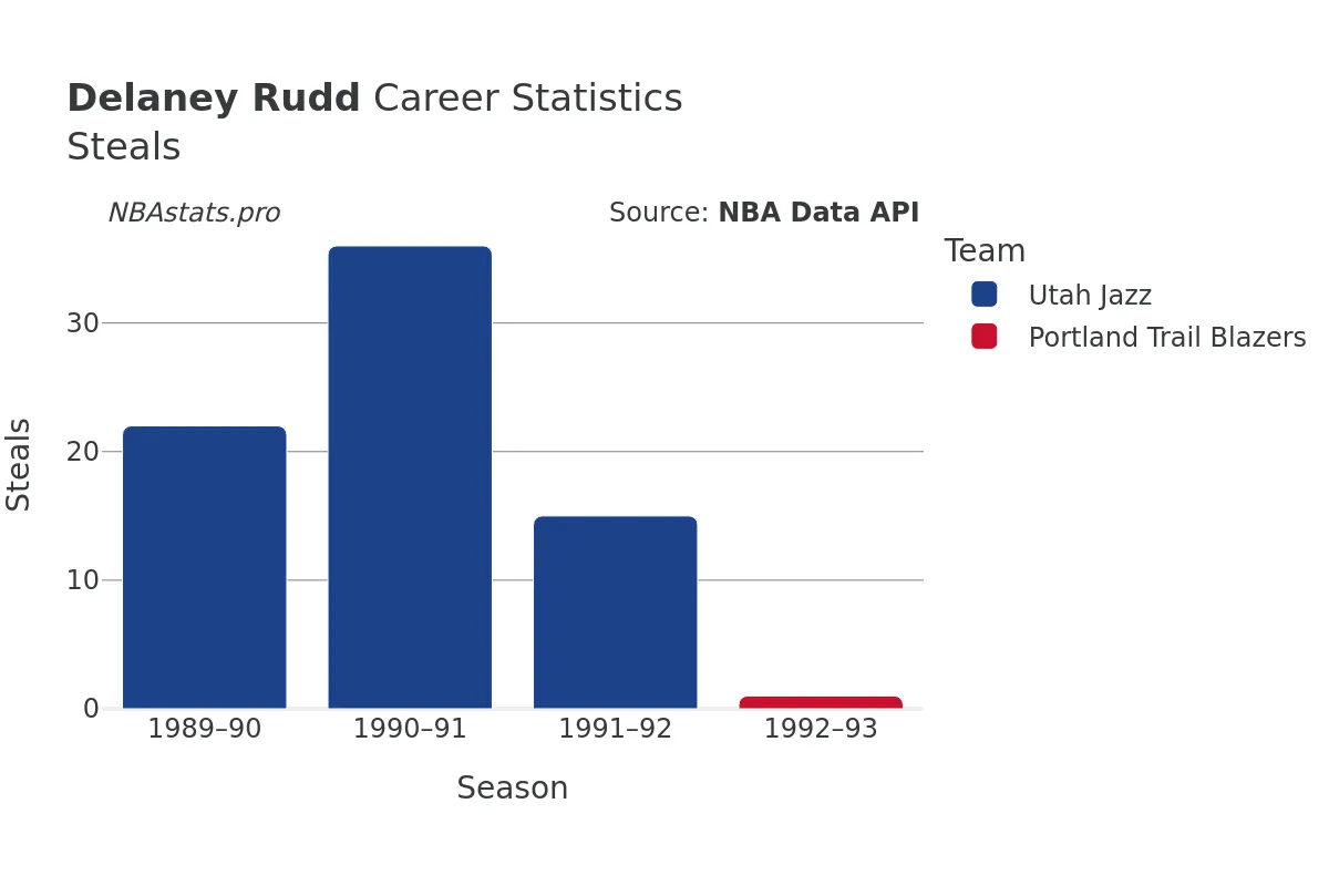 Delaney Rudd Steals Career Chart