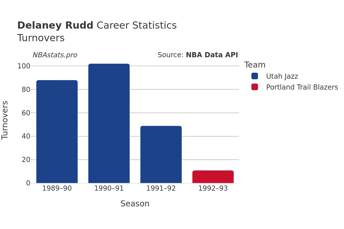 Delaney Rudd Turnovers Career Chart