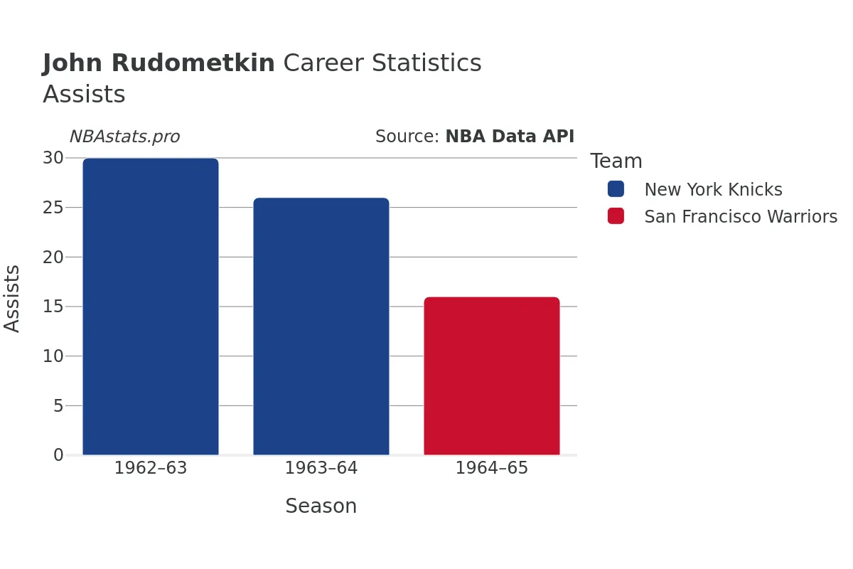 John Rudometkin Assists Career Chart