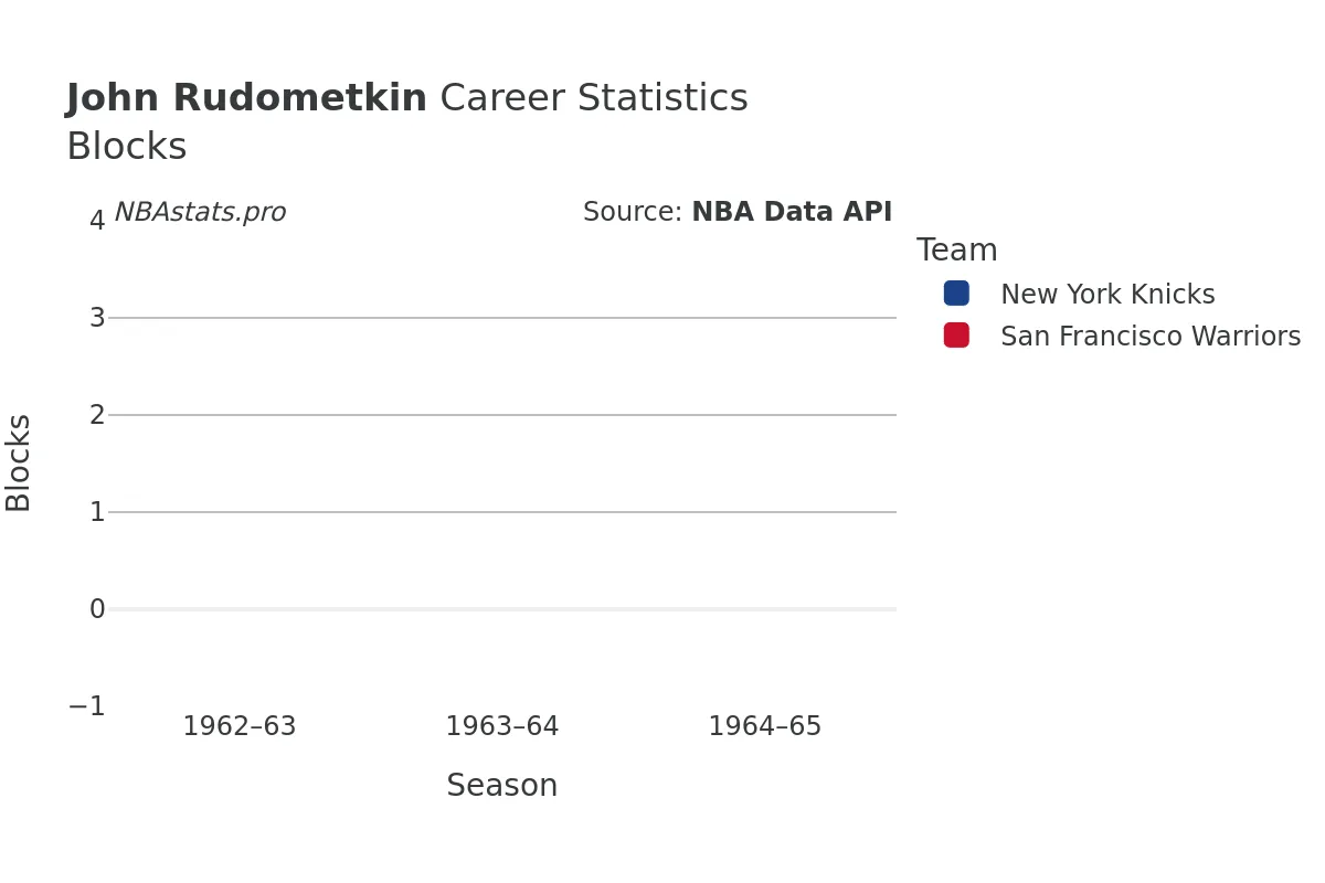 John Rudometkin Blocks Career Chart