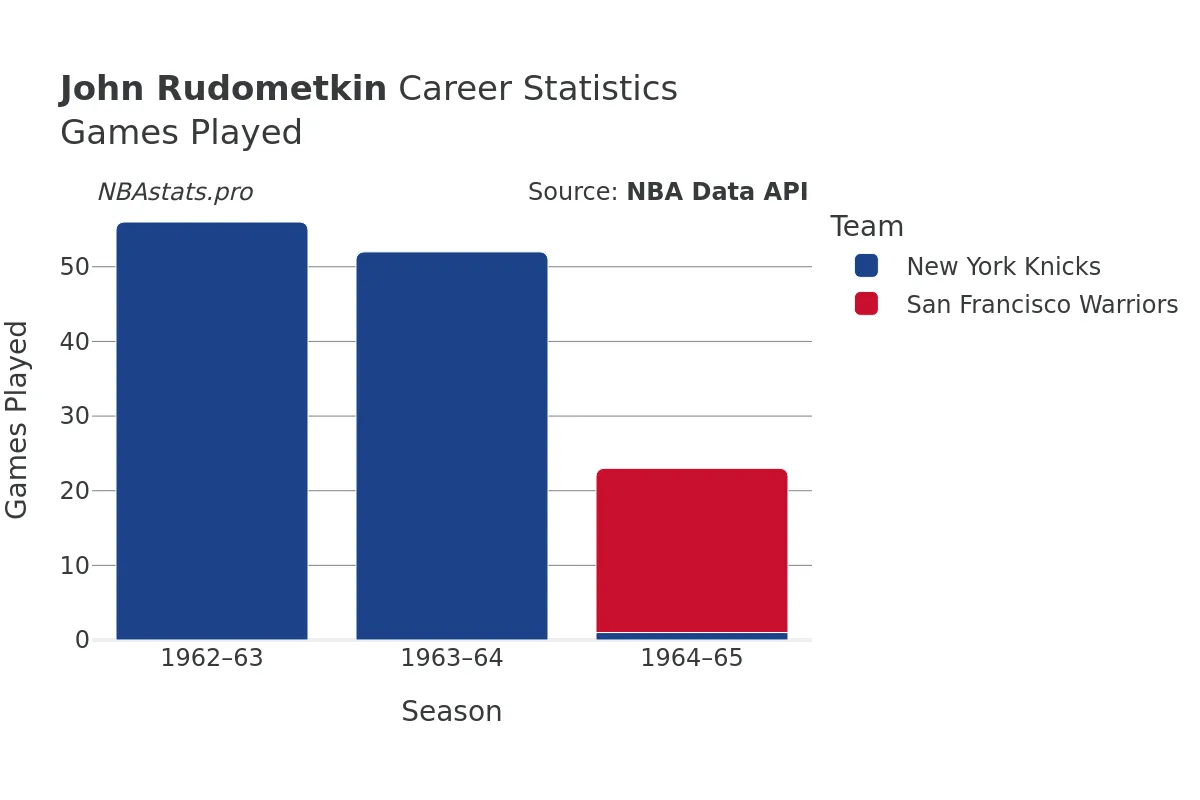 John Rudometkin Games–Played Career Chart