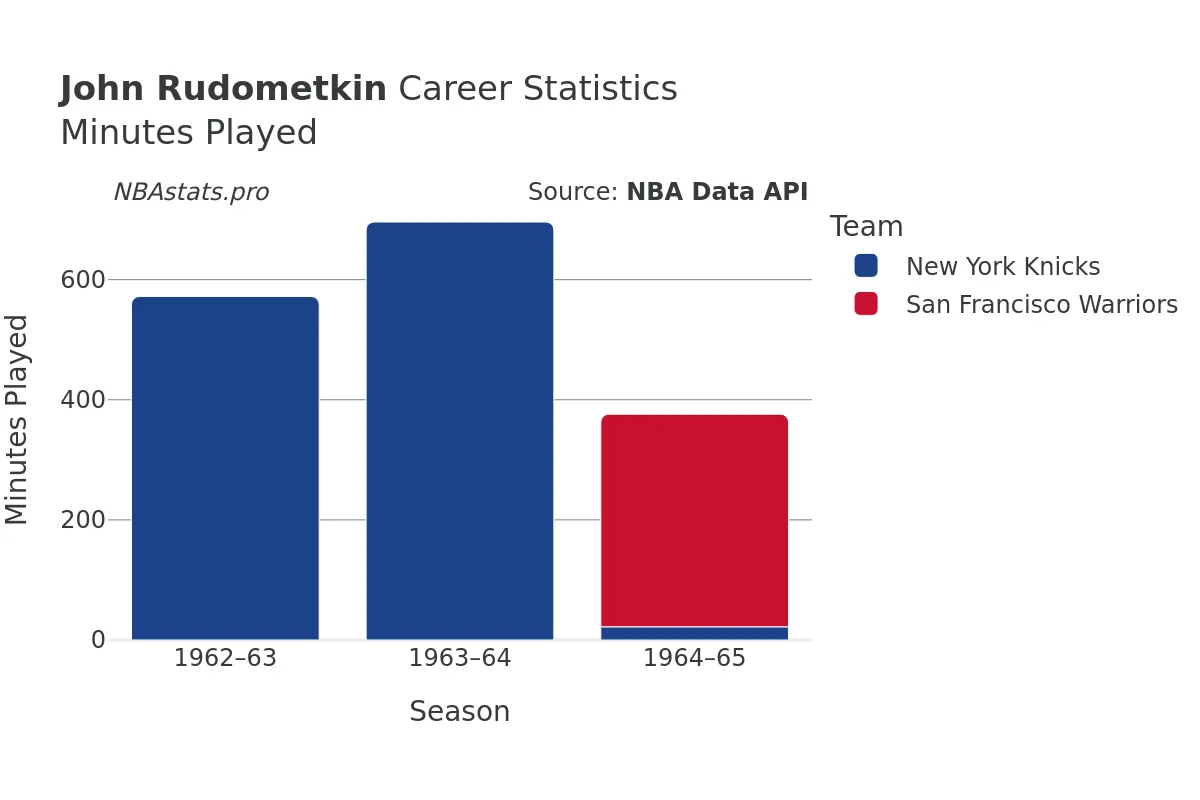 John Rudometkin Minutes–Played Career Chart