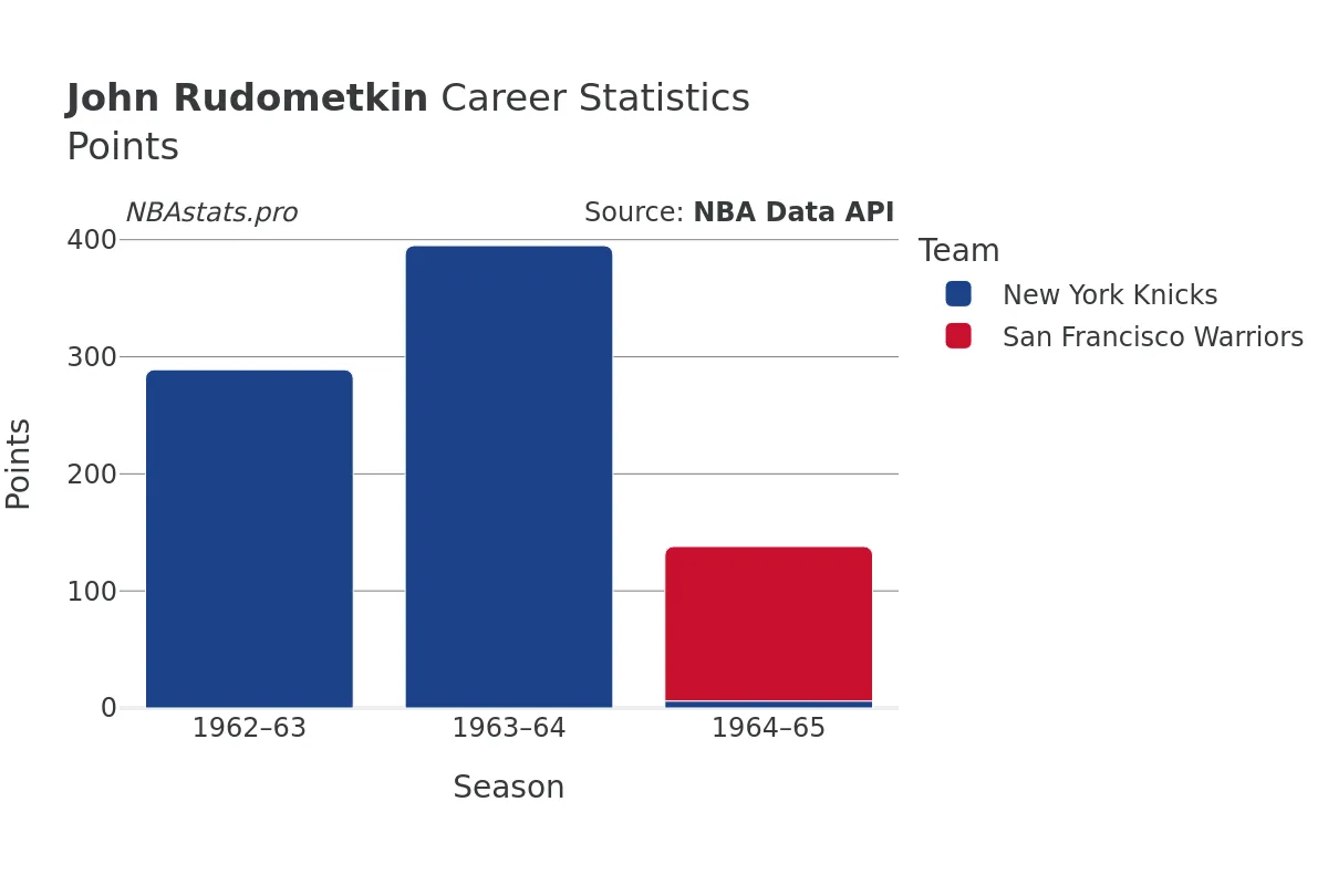 John Rudometkin Points Career Chart