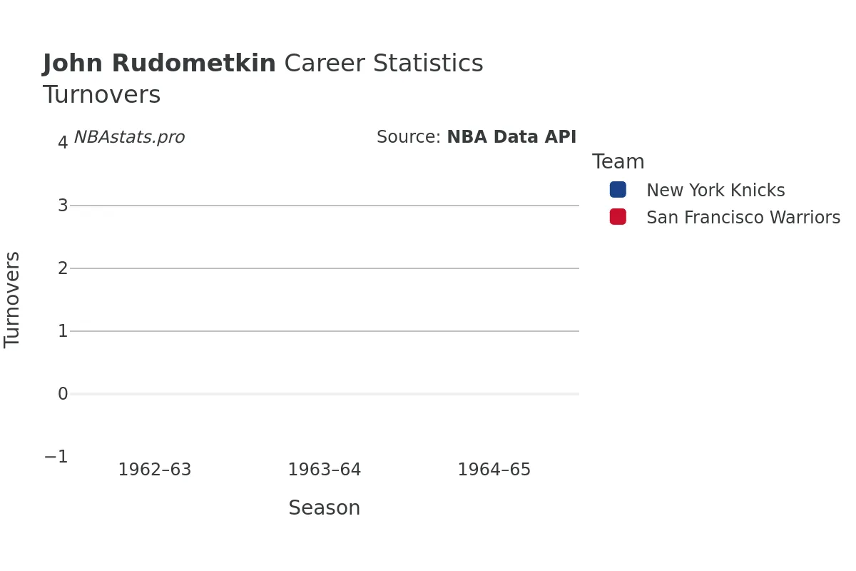 John Rudometkin Turnovers Career Chart