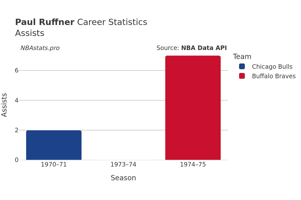 Paul Ruffner Assists Career Chart