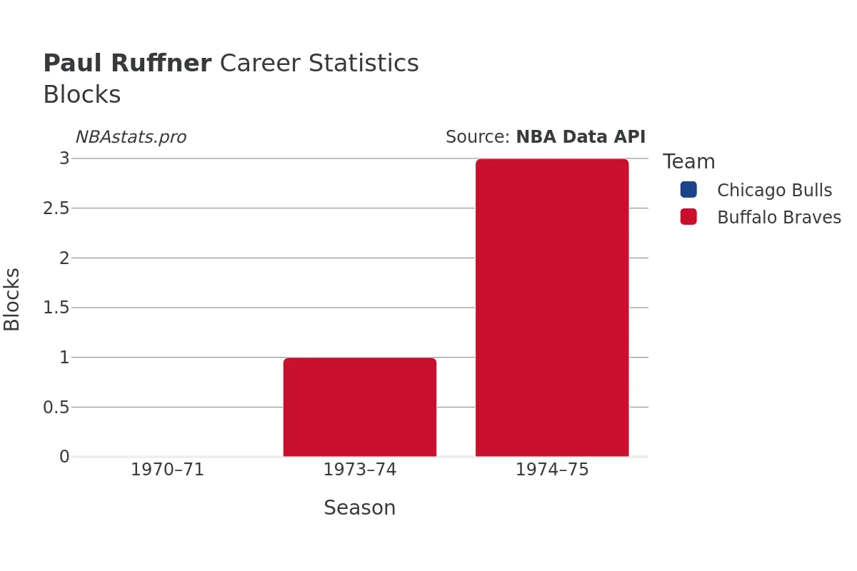 Paul Ruffner Blocks Career Chart