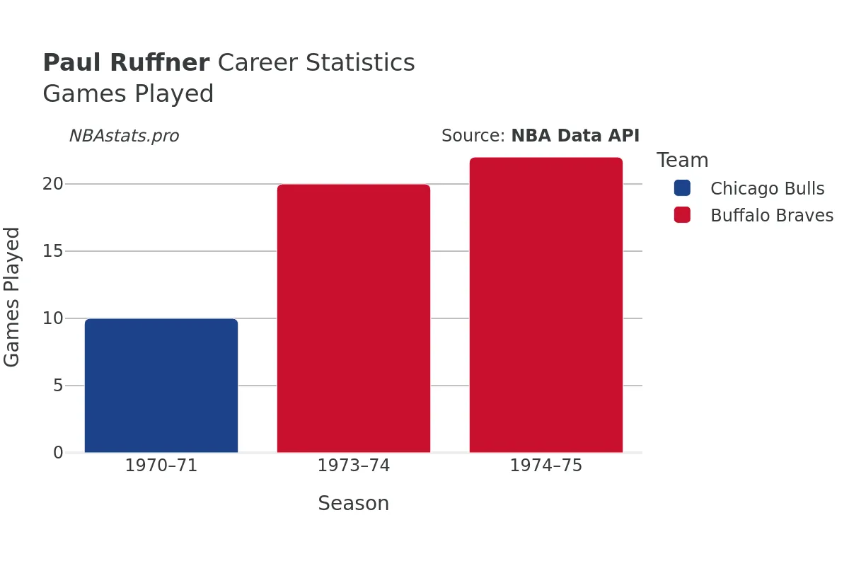 Paul Ruffner Games–Played Career Chart