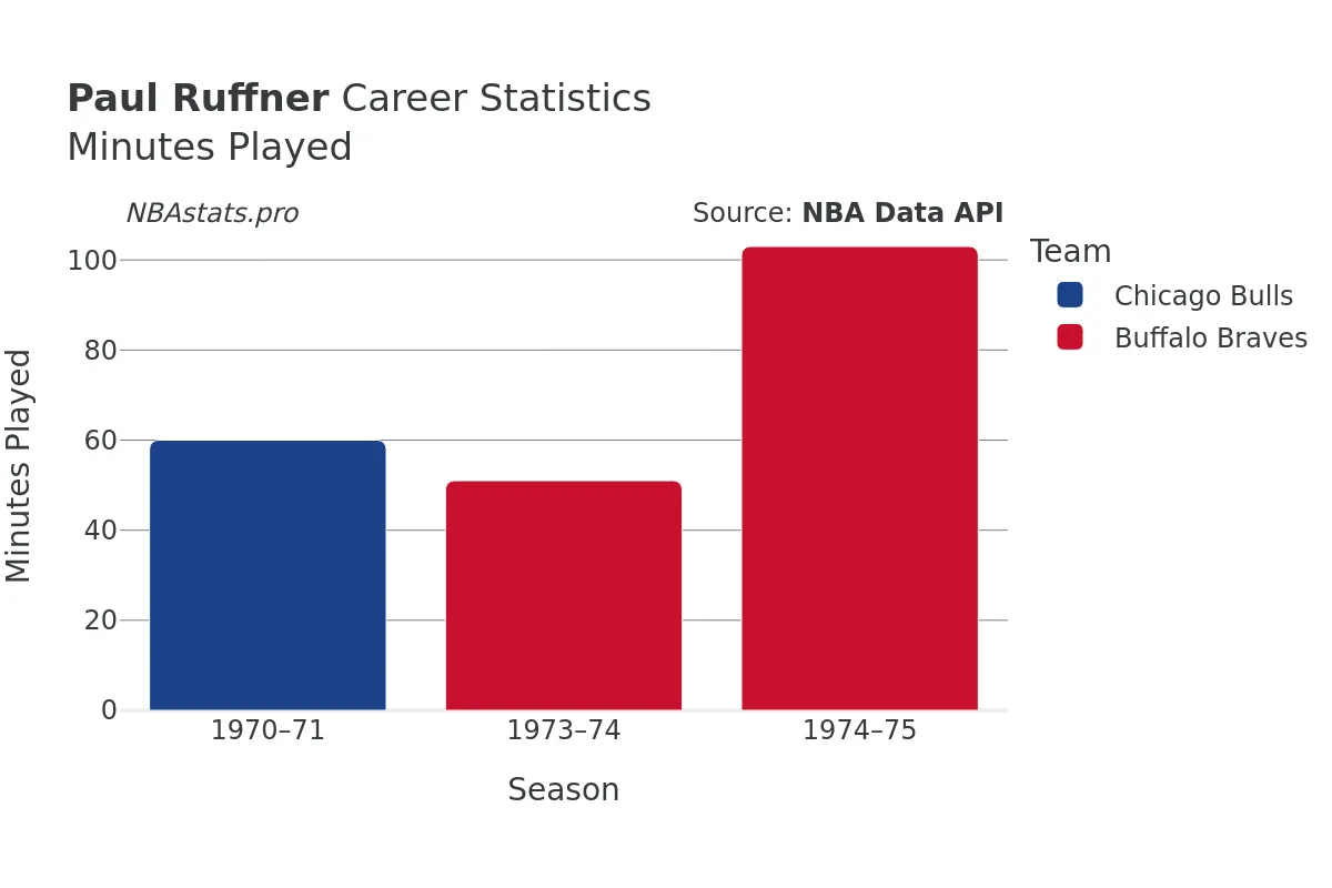 Paul Ruffner Minutes–Played Career Chart