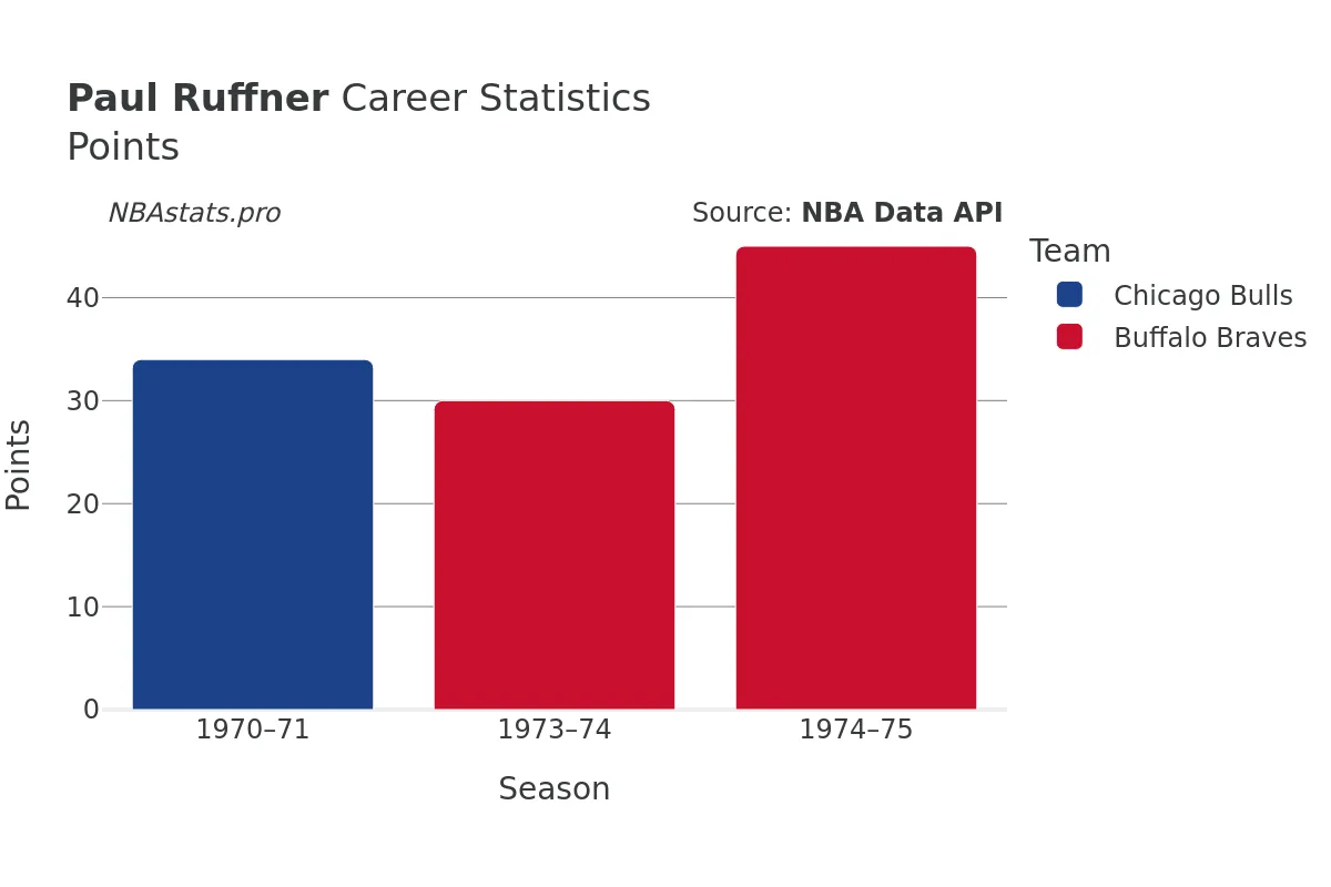 Paul Ruffner Points Career Chart