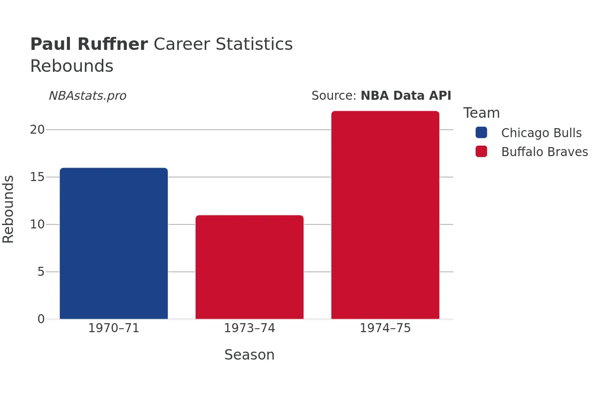 Paul Ruffner Rebounds Career Chart