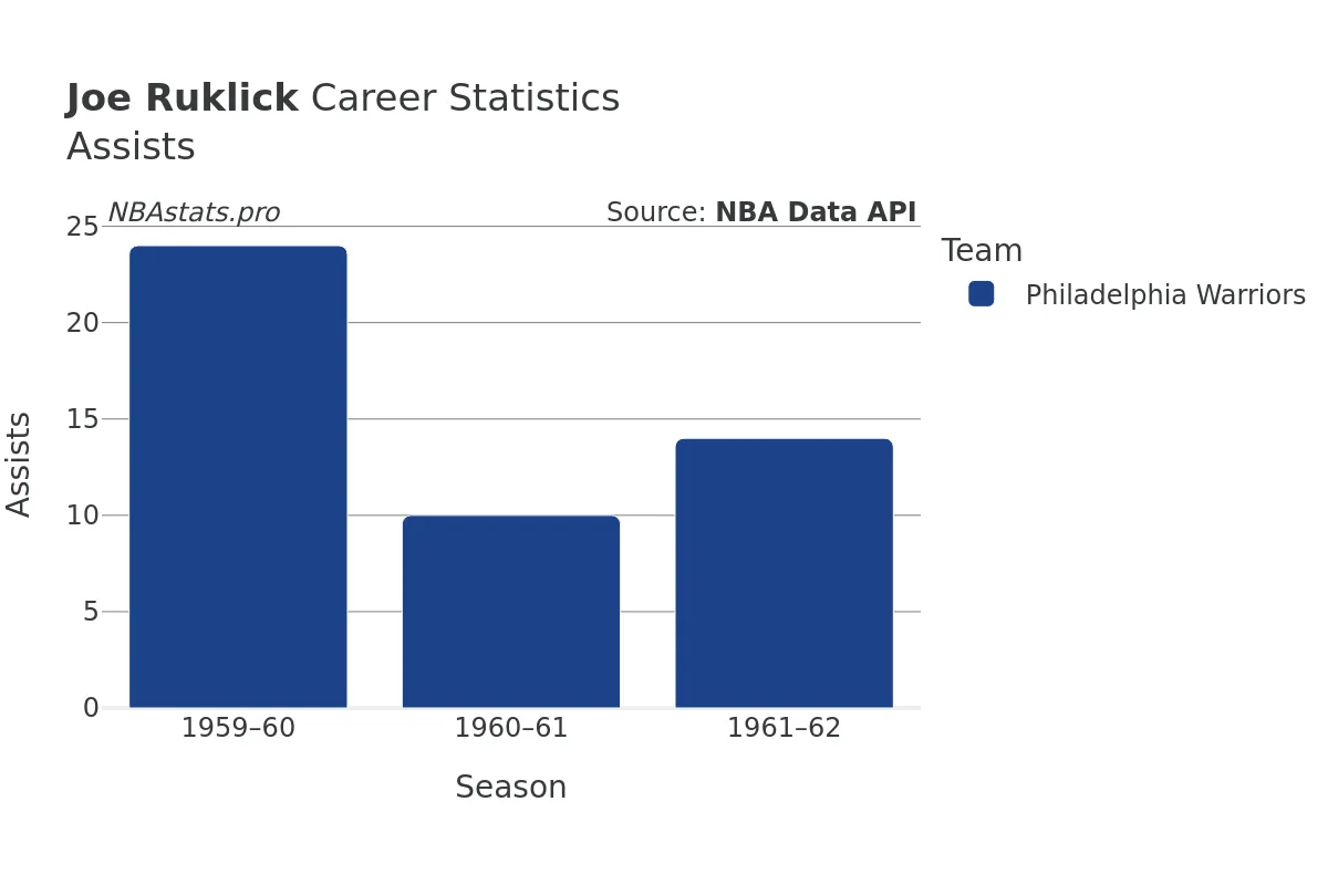 Joe Ruklick Assists Career Chart