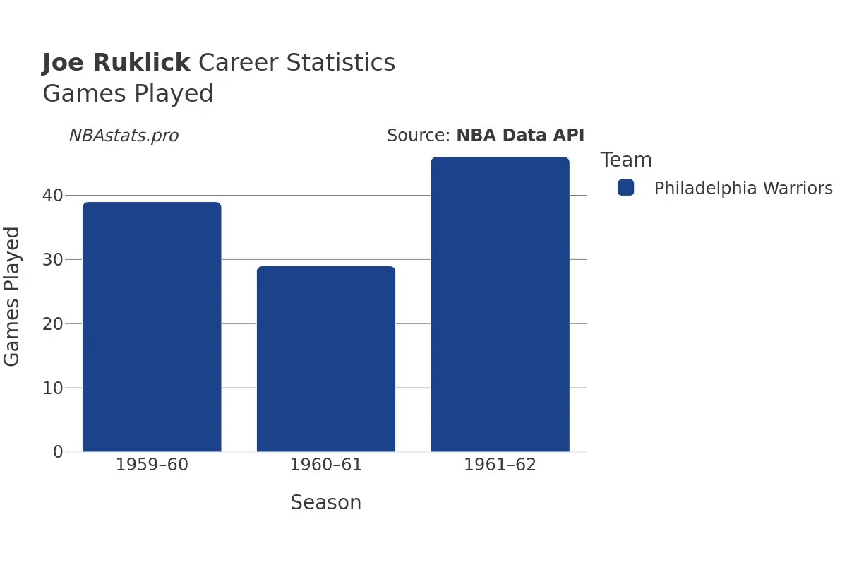 Joe Ruklick Games–Played Career Chart