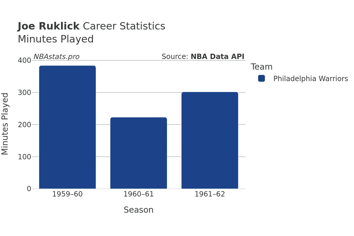 Joe Ruklick Minutes–Played Career Chart