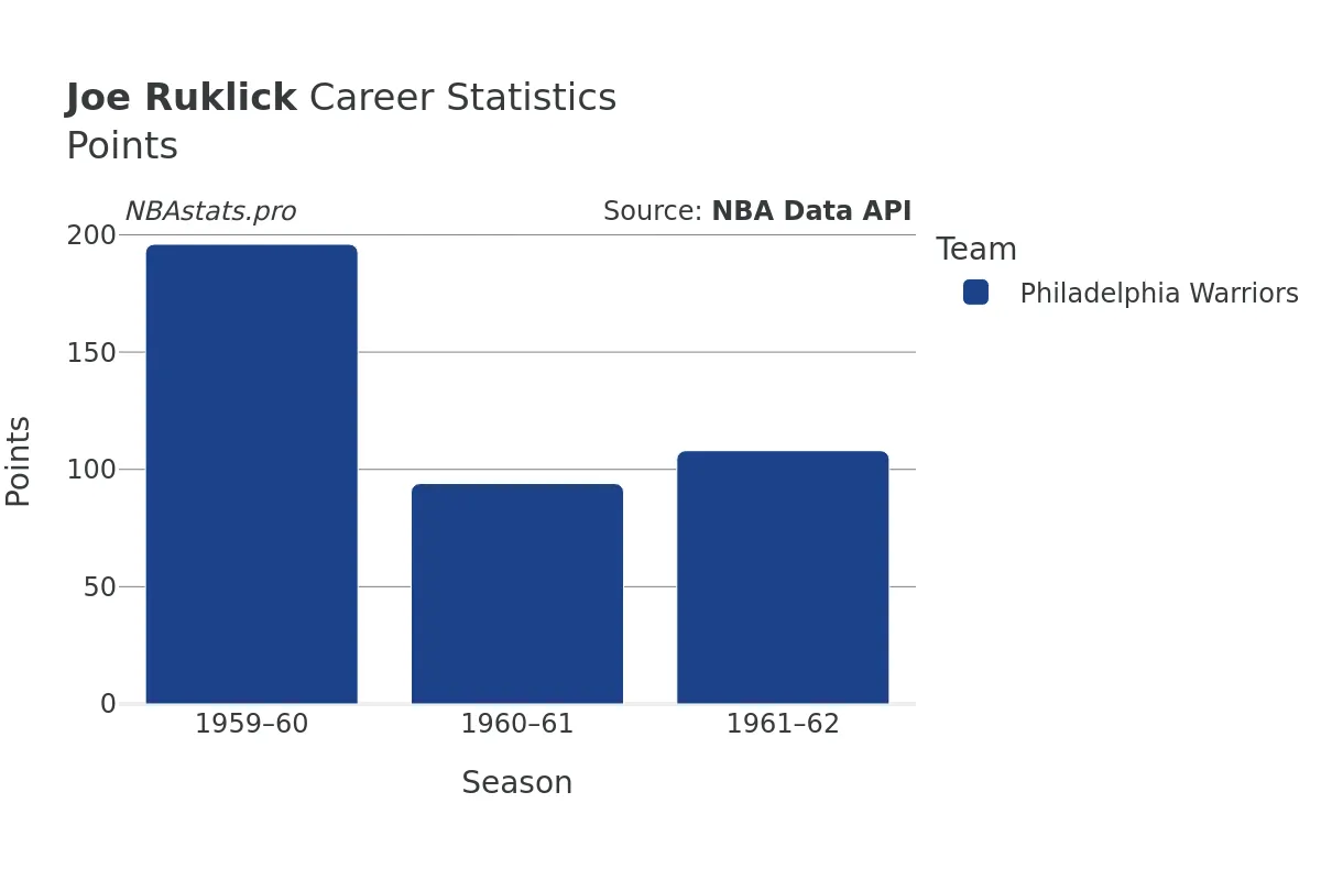 Joe Ruklick Points Career Chart