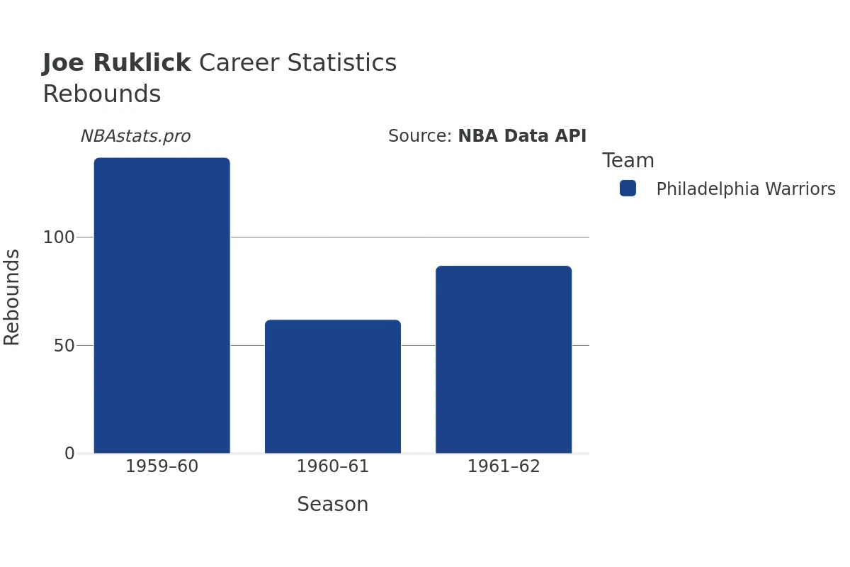 Joe Ruklick Rebounds Career Chart