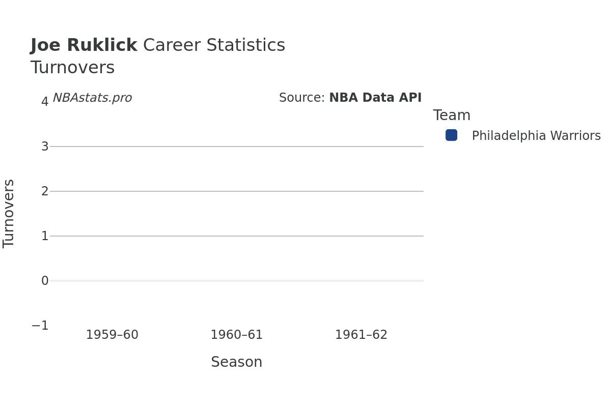 Joe Ruklick Turnovers Career Chart
