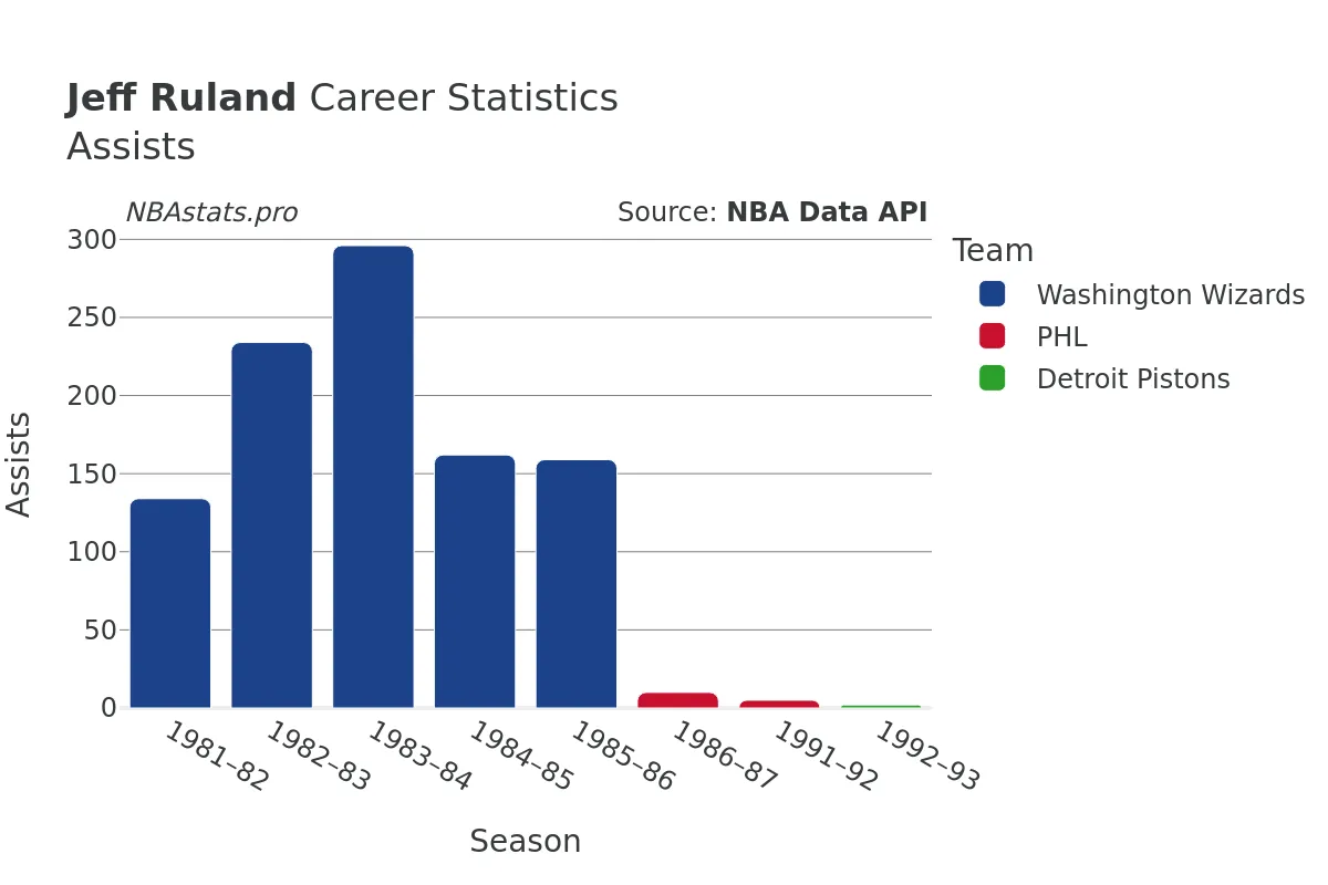 Jeff Ruland Assists Career Chart