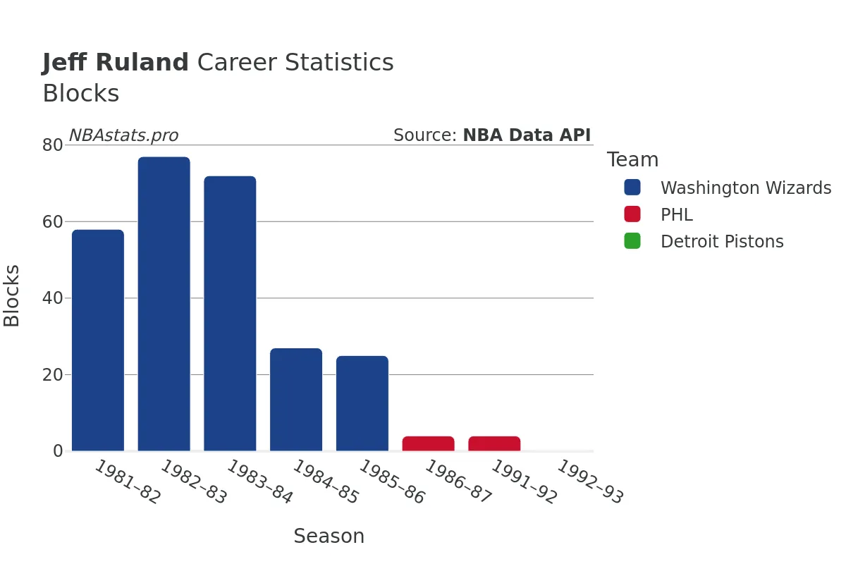 Jeff Ruland Blocks Career Chart