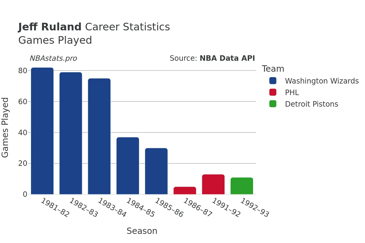 Jeff Ruland Games–Played Career Chart