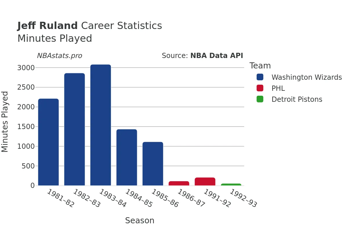 Jeff Ruland Minutes–Played Career Chart