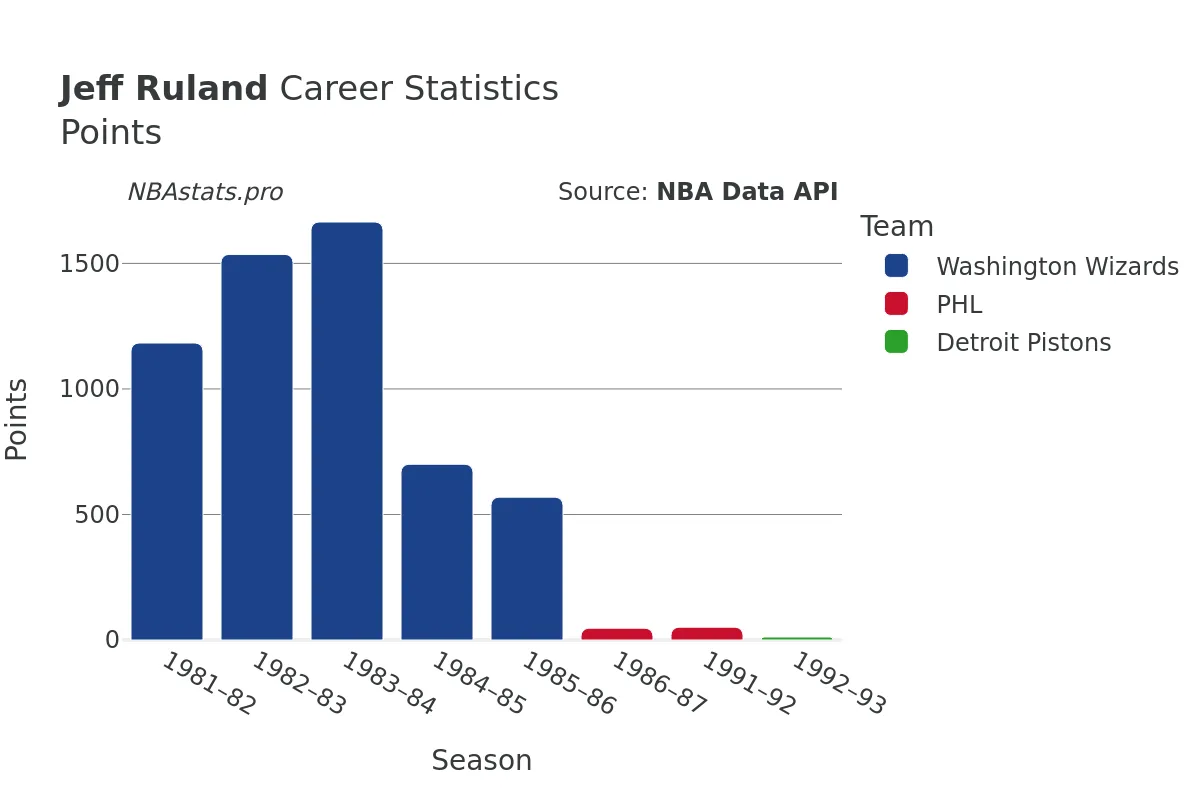 Jeff Ruland Points Career Chart