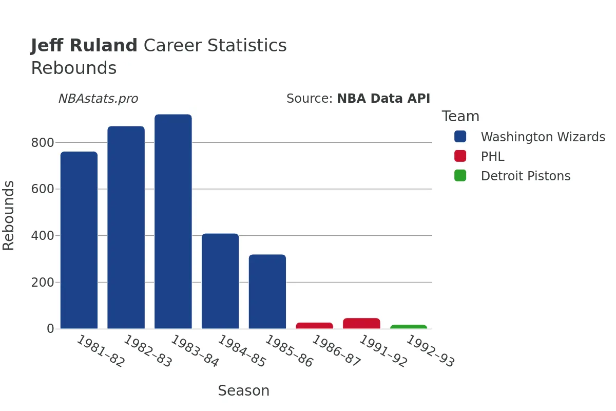 Jeff Ruland Rebounds Career Chart