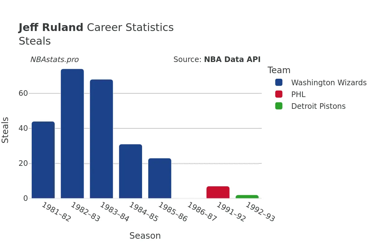 Jeff Ruland Steals Career Chart