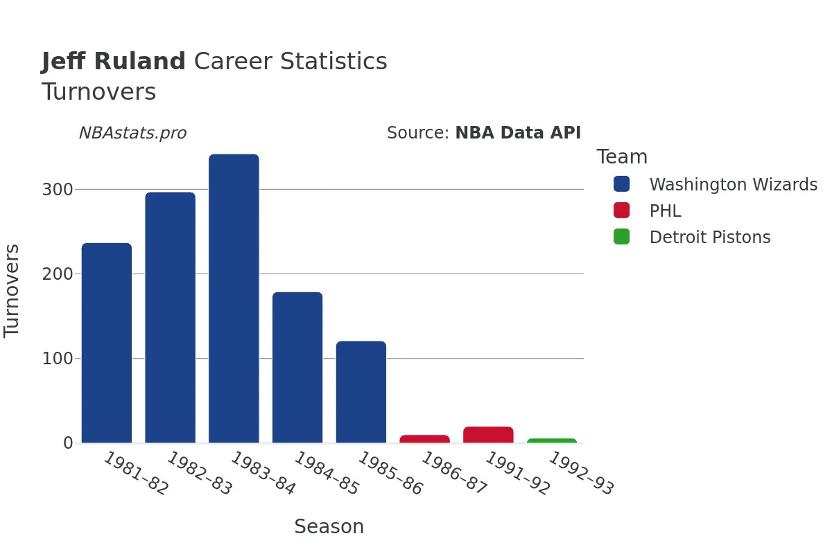 Jeff Ruland Turnovers Career Chart