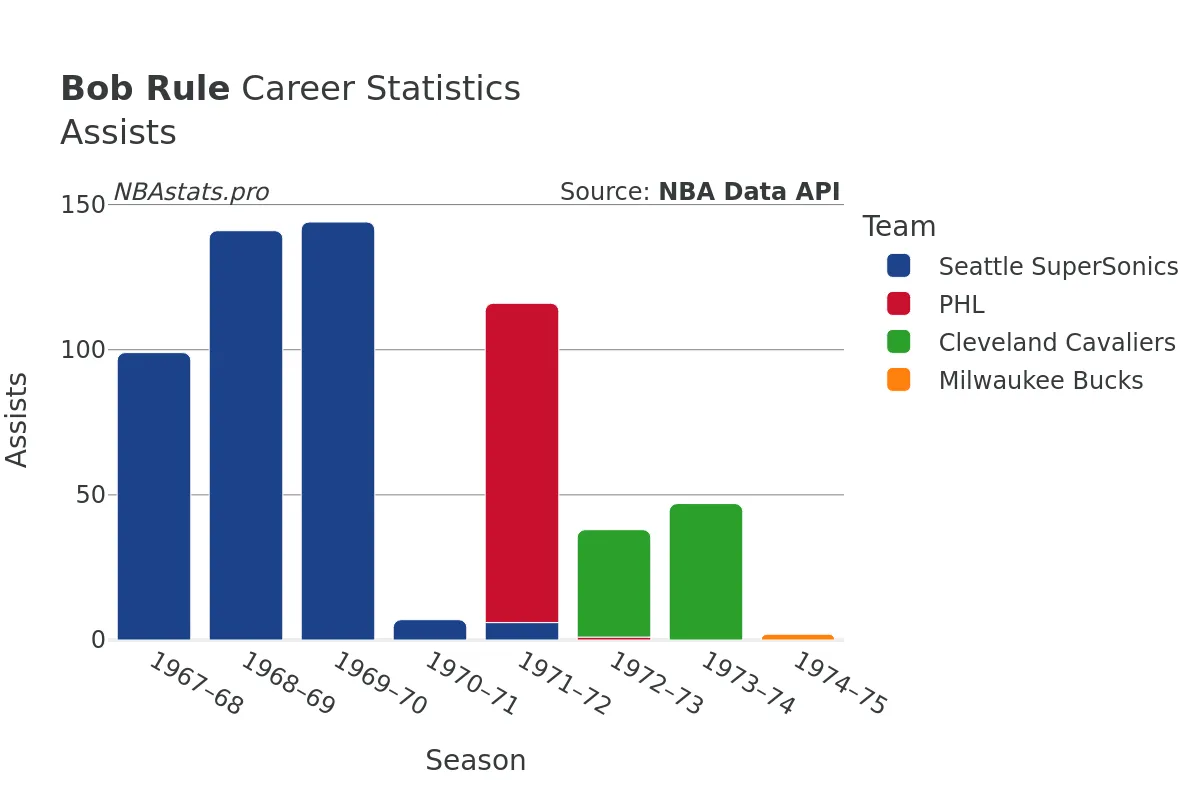 Bob Rule Assists Career Chart