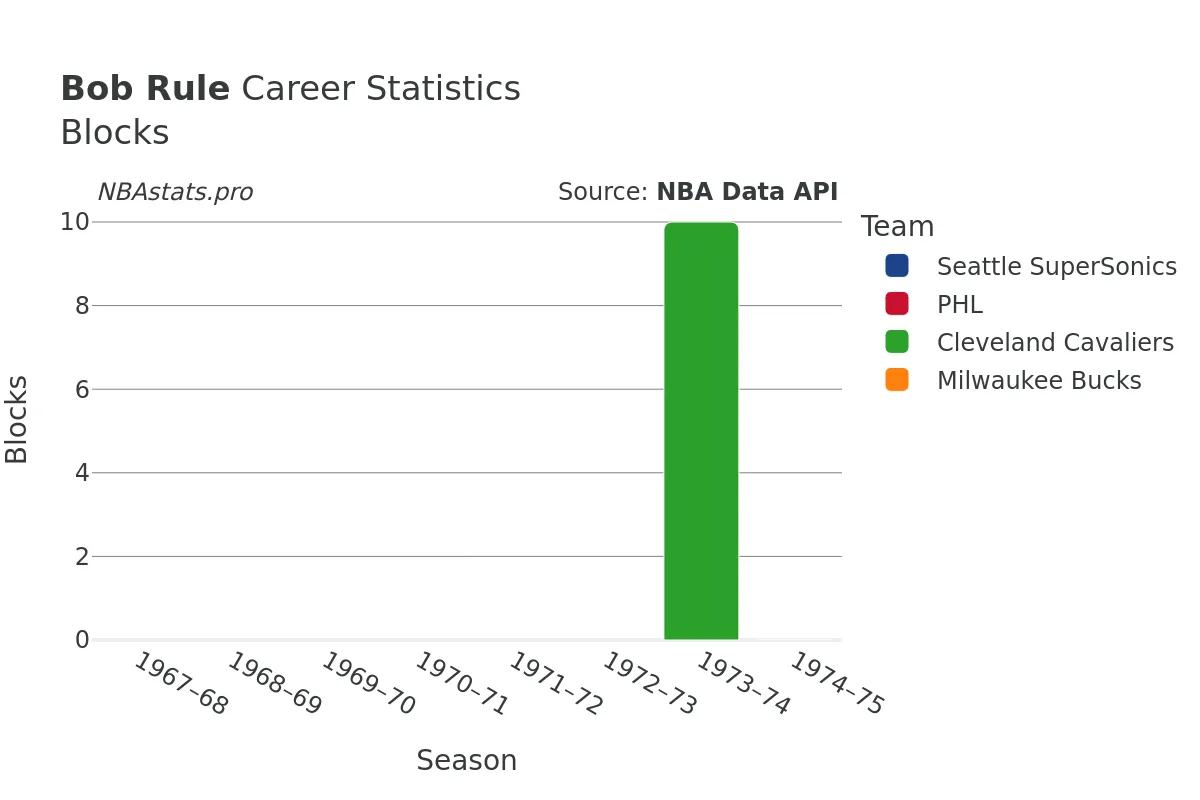 Bob Rule Blocks Career Chart