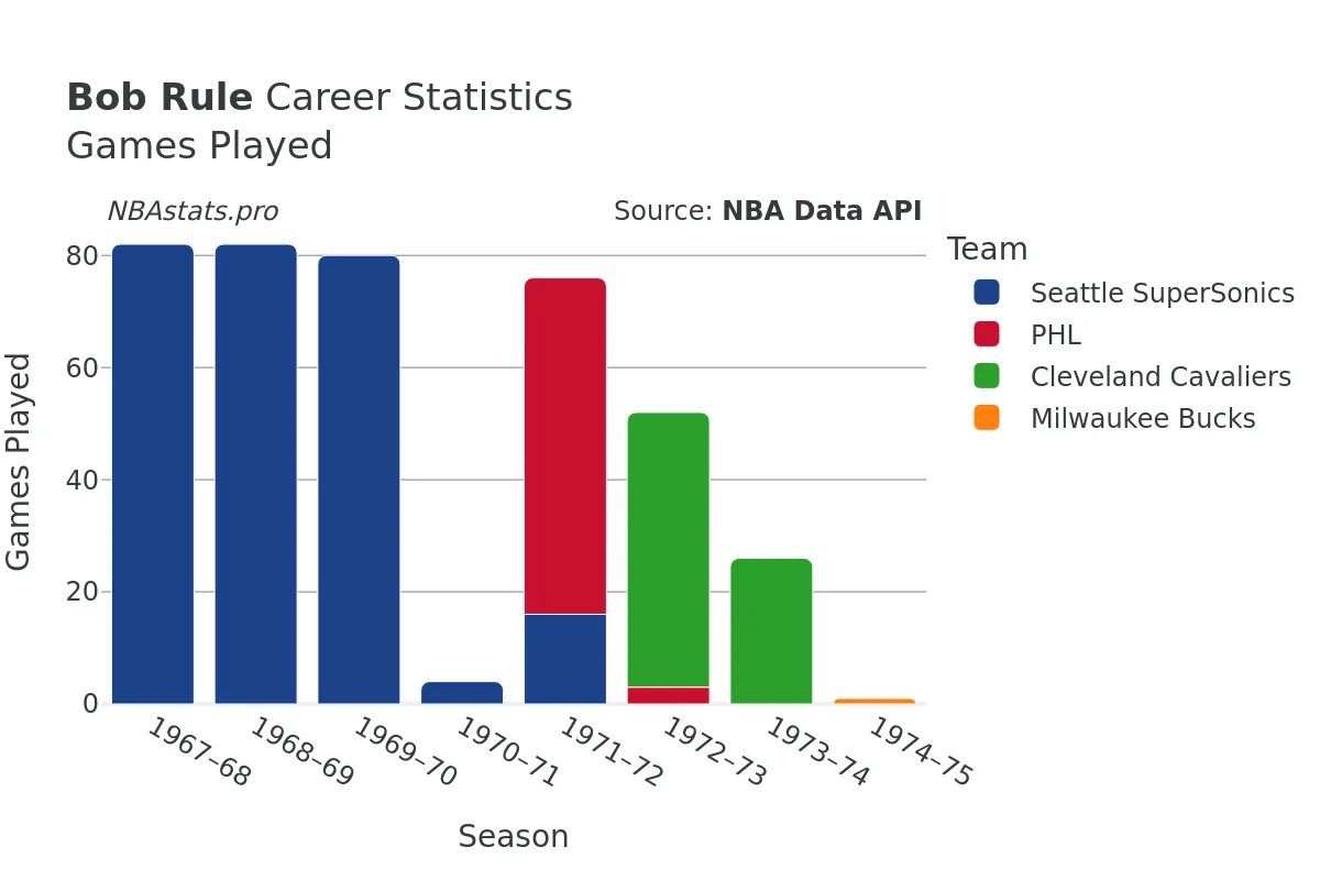 Bob Rule Games–Played Career Chart